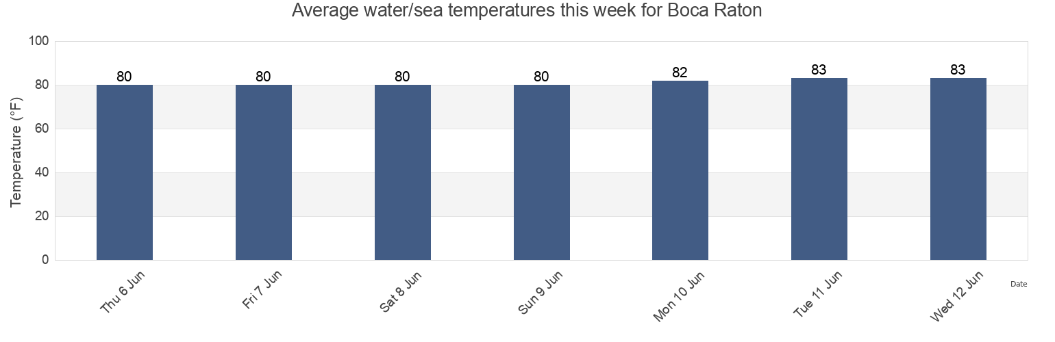 Water temperature in Boca Raton, Palm Beach County, Florida, United States today and this week