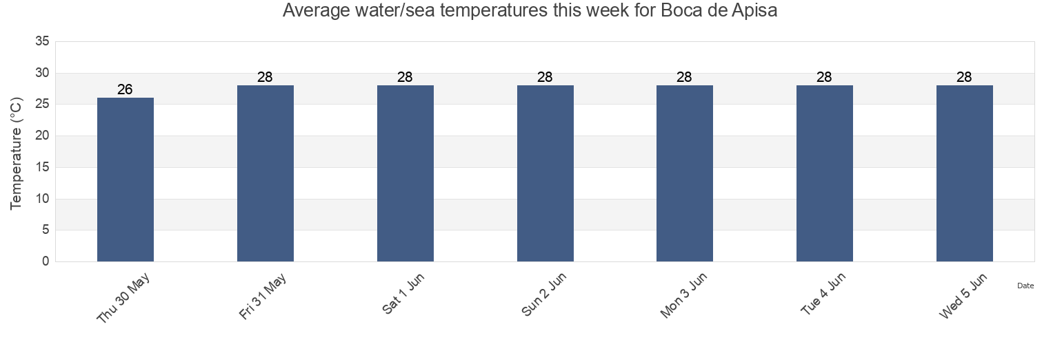 Water temperature in Boca de Apisa, Coahuayana, Michoacan, Mexico today and this week