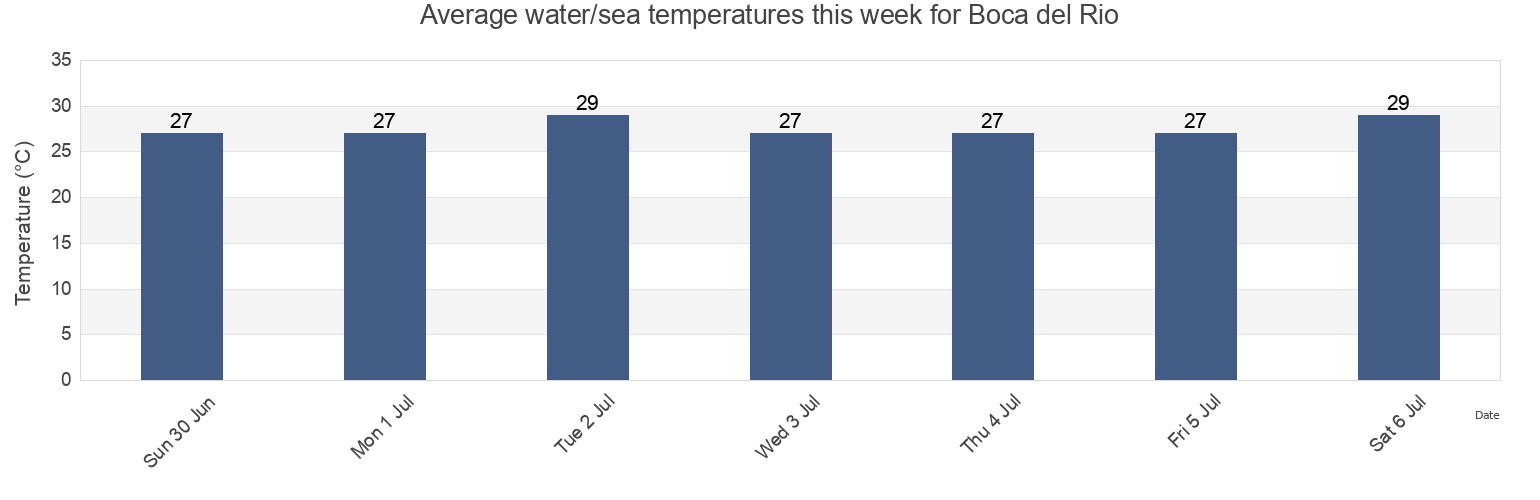 Water temperature in Boca del Rio, Veracruz, Mexico today and this week