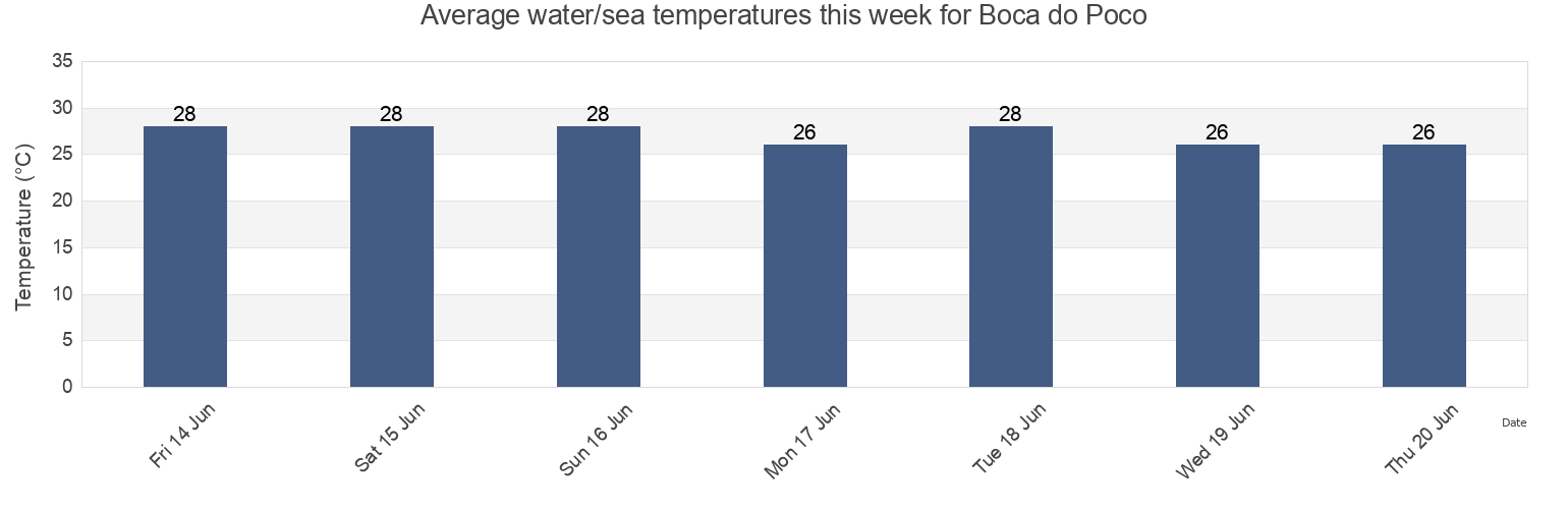 Water temperature in Boca do Poco, Paracuru, Ceara, Brazil today and this week