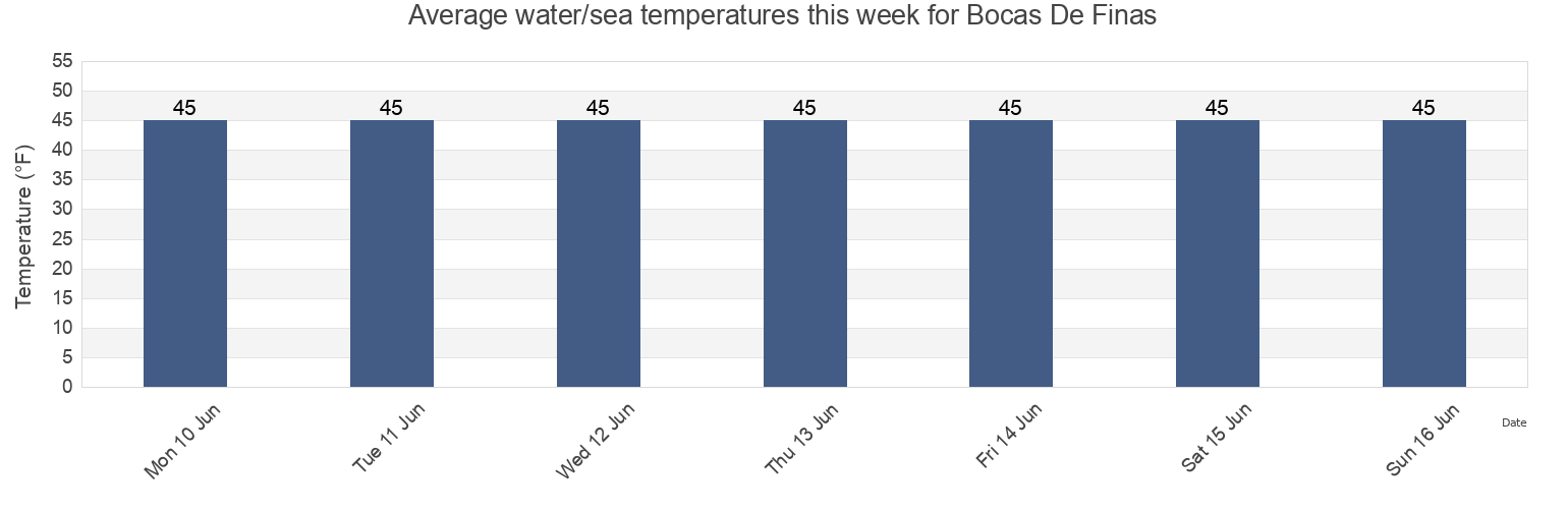 Water temperature in Bocas De Finas, Prince of Wales-Hyder Census Area, Alaska, United States today and this week