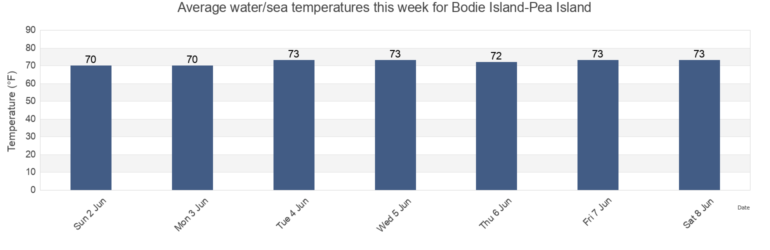Water temperature in Bodie Island-Pea Island, Dare County, North Carolina, United States today and this week