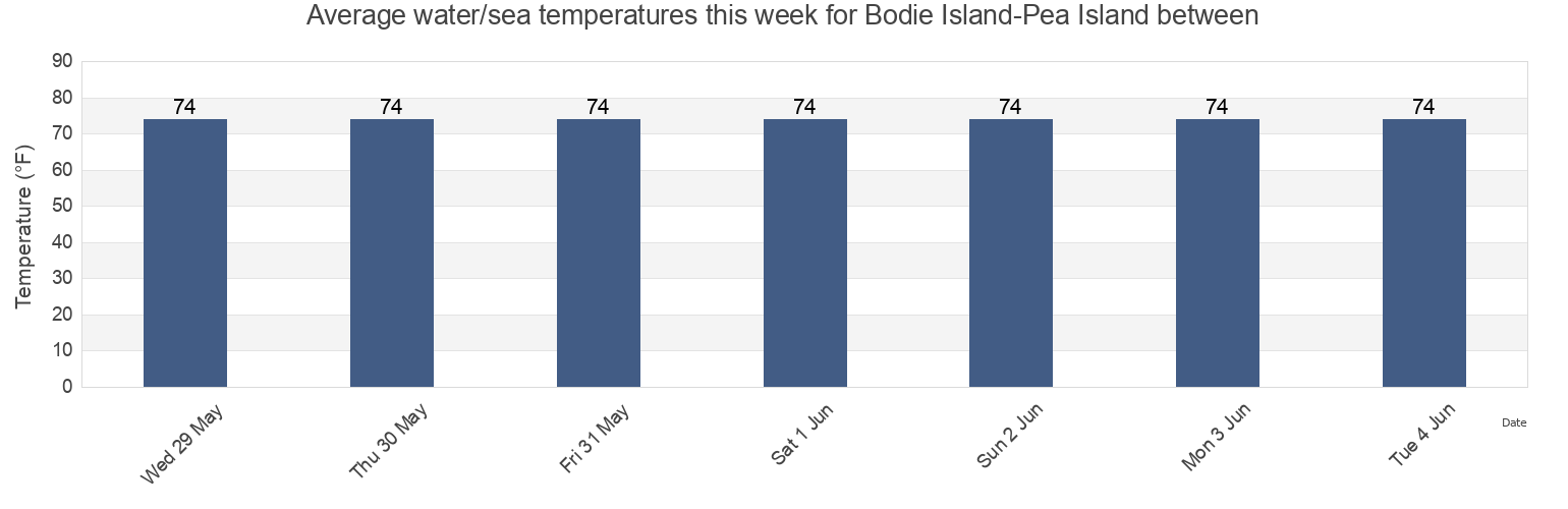 Water temperature in Bodie Island-Pea Island between, Dare County, North Carolina, United States today and this week