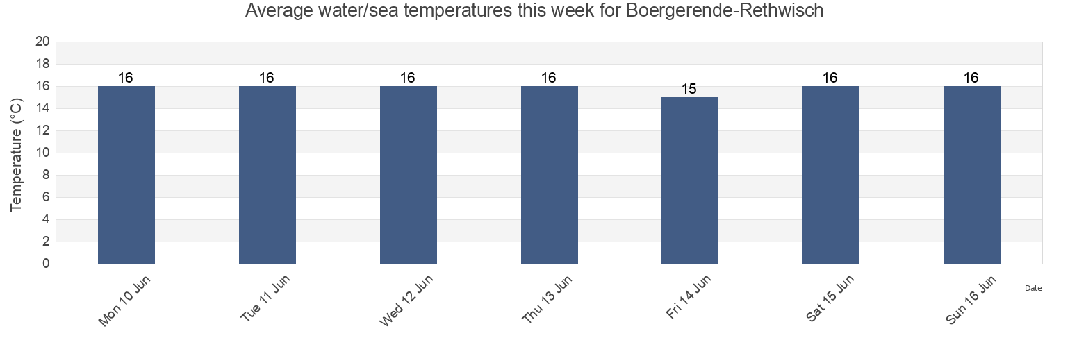 Water temperature in Boergerende-Rethwisch, Mecklenburg-Vorpommern, Germany today and this week