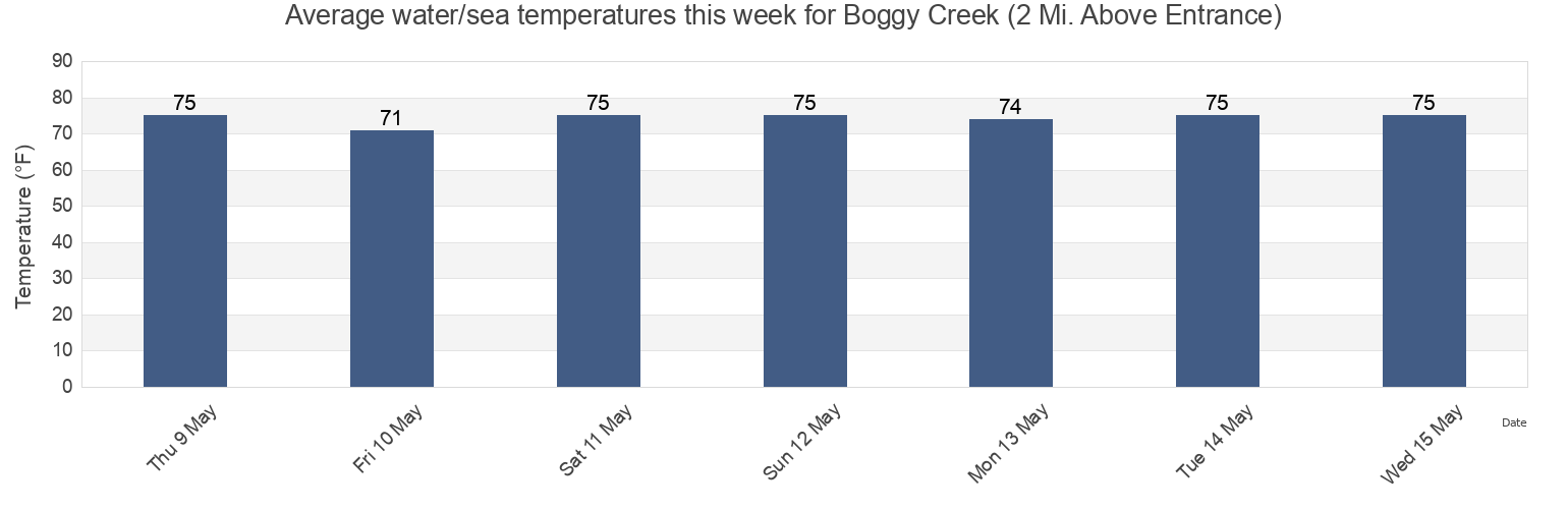 Water temperature in Boggy Creek (2 Mi. Above Entrance), Nassau County, Florida, United States today and this week