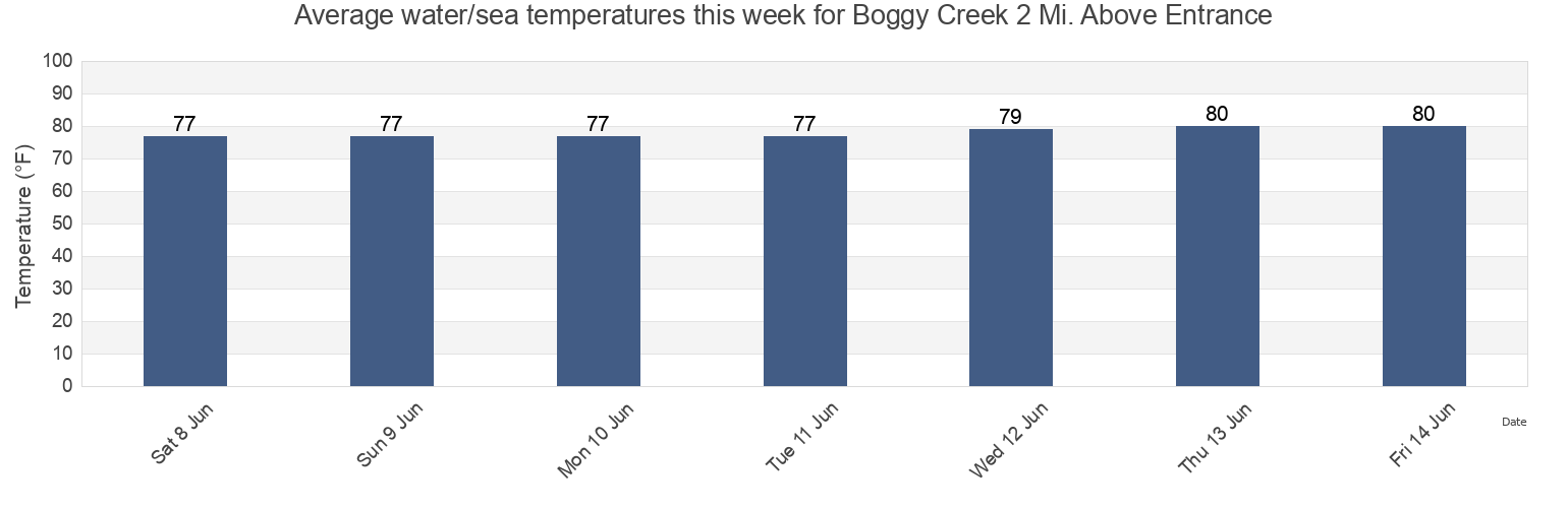 Water temperature in Boggy Creek 2 Mi. Above Entrance, Nassau County, Florida, United States today and this week