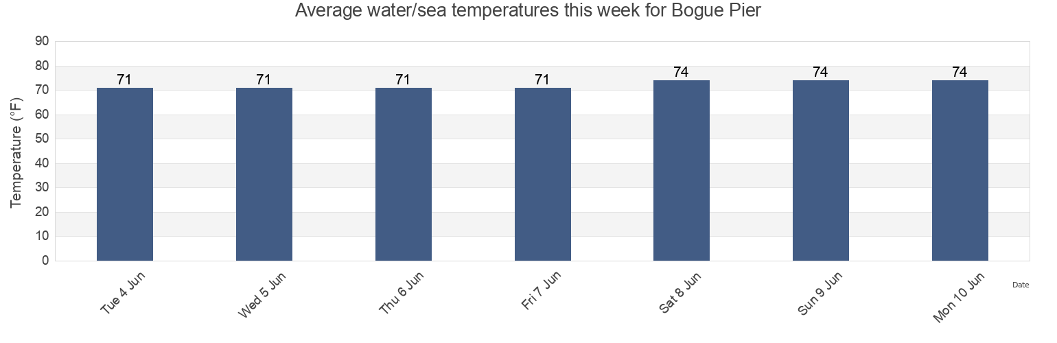 Water temperature in Bogue Pier, Onslow County, North Carolina, United States today and this week