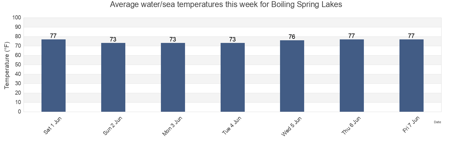Water temperature in Boiling Spring Lakes, Brunswick County, North Carolina, United States today and this week