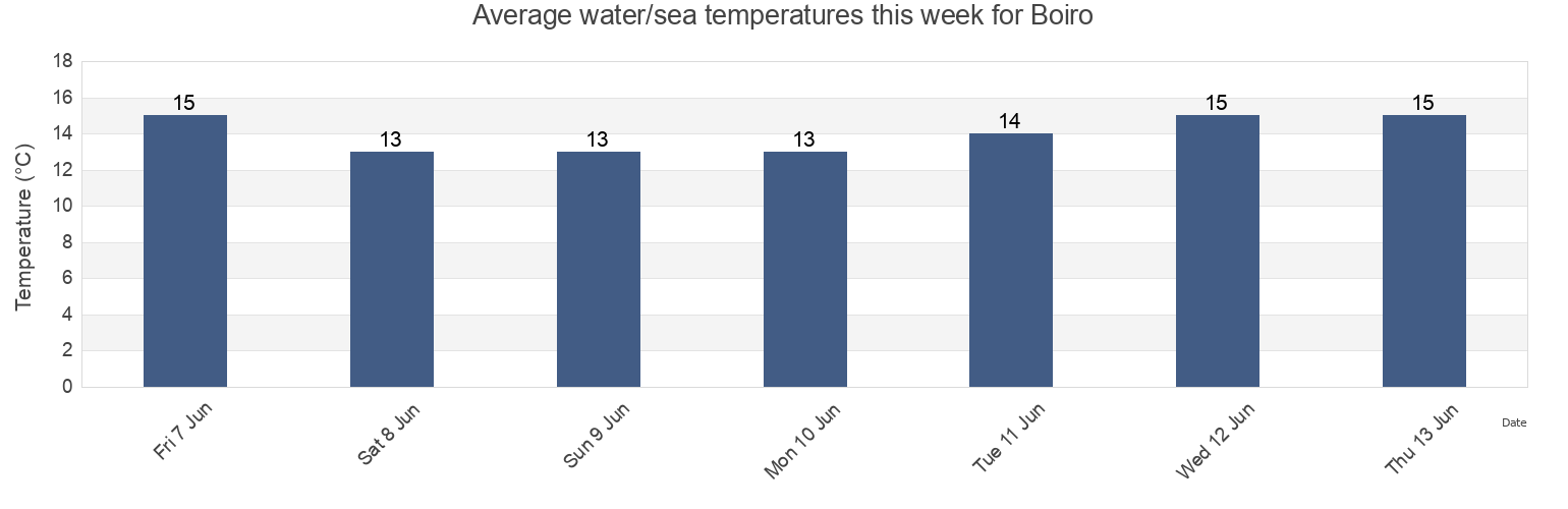 Water temperature in Boiro, Provincia da Coruna, Galicia, Spain today and this week