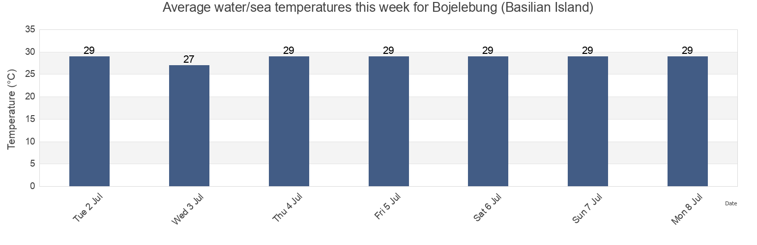 Water temperature in Bojelebung (Basilian Island), Province of Basilan, Autonomous Region in Muslim Mindanao, Philippines today and this week