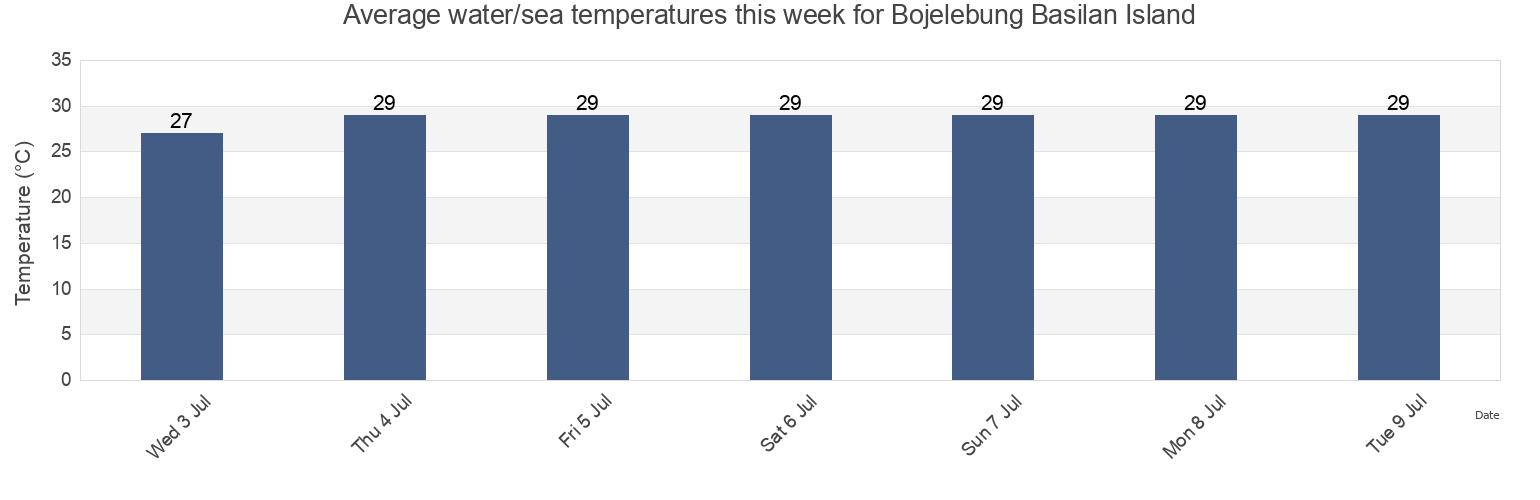 Water temperature in Bojelebung Basilan Island, Province of Basilan, Autonomous Region in Muslim Mindanao, Philippines today and this week