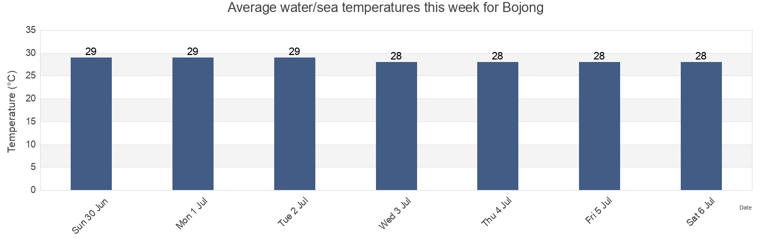 Water temperature in Bojong, West Java, Indonesia today and this week