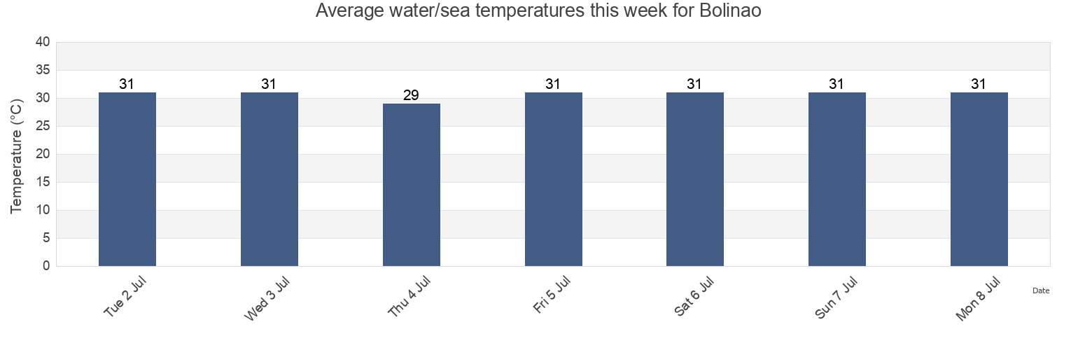 Water temperature in Bolinao, Province of La Union, Ilocos, Philippines today and this week