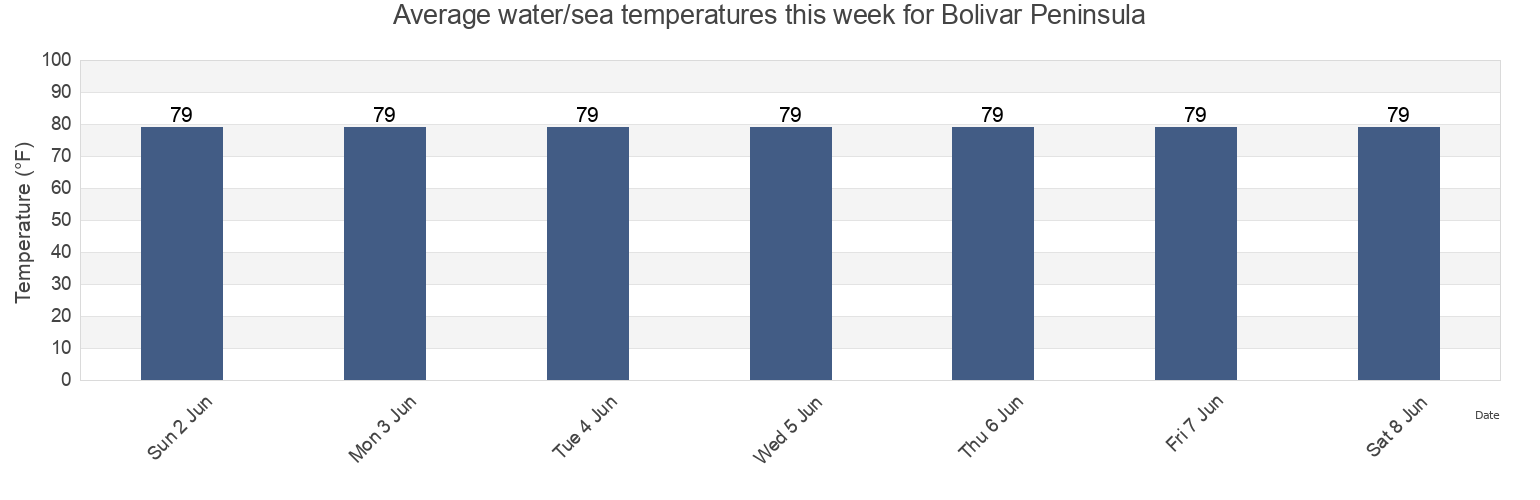Water temperature in Bolivar Peninsula, Galveston County, Texas, United States today and this week