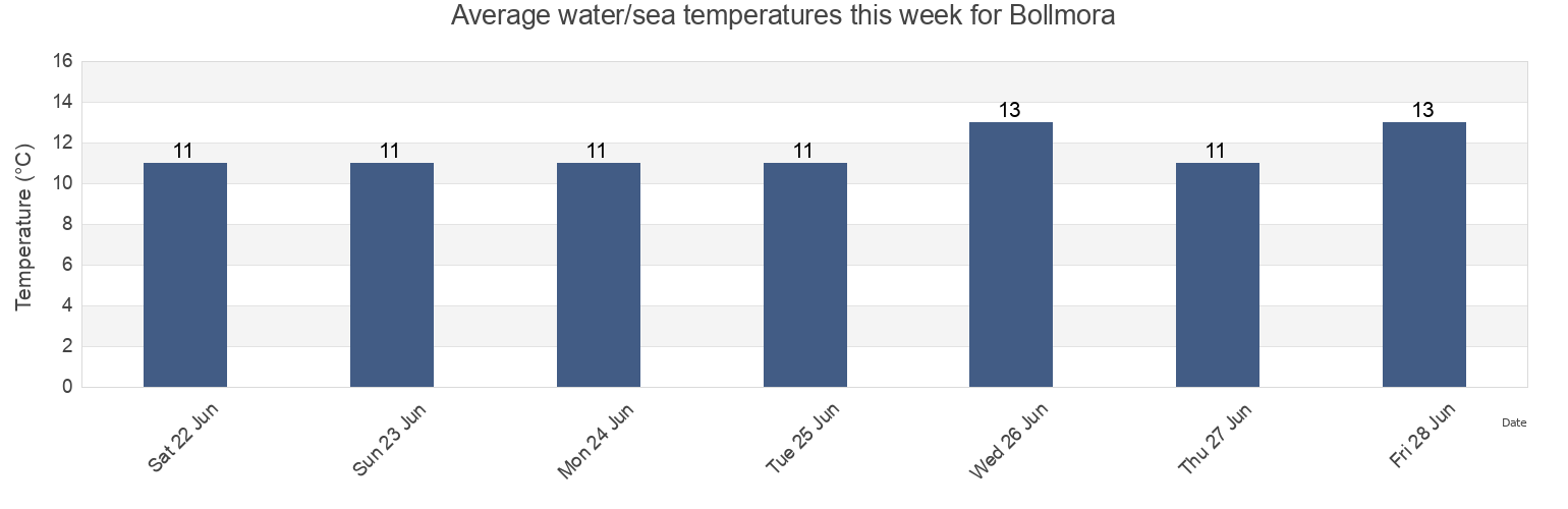 Water temperature in Bollmora, Tyreso Kommun, Stockholm, Sweden today and this week