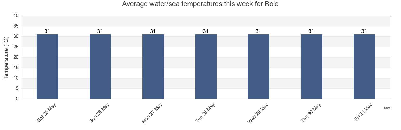Water temperature in Bolo, Province of Capiz, Western Visayas, Philippines today and this week