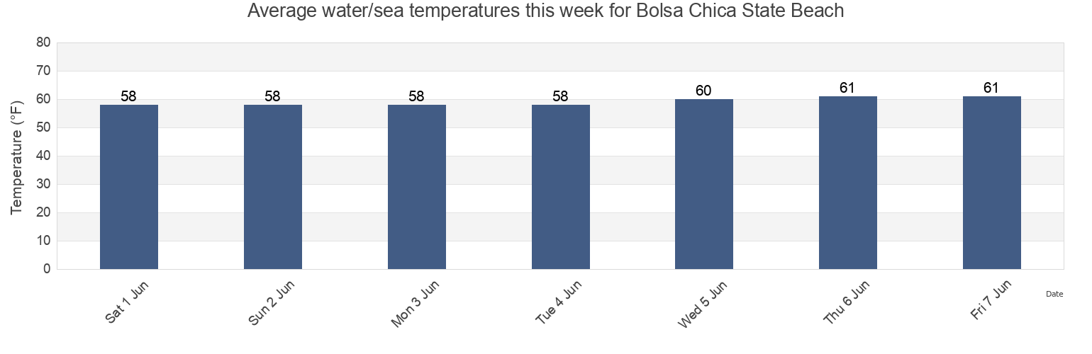 Water temperature in Bolsa Chica State Beach, Orange County, California, United States today and this week