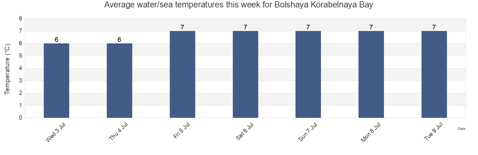 Water temperature in Bolshaya Korabelnaya Bay, Murmansk, Russia today and this week