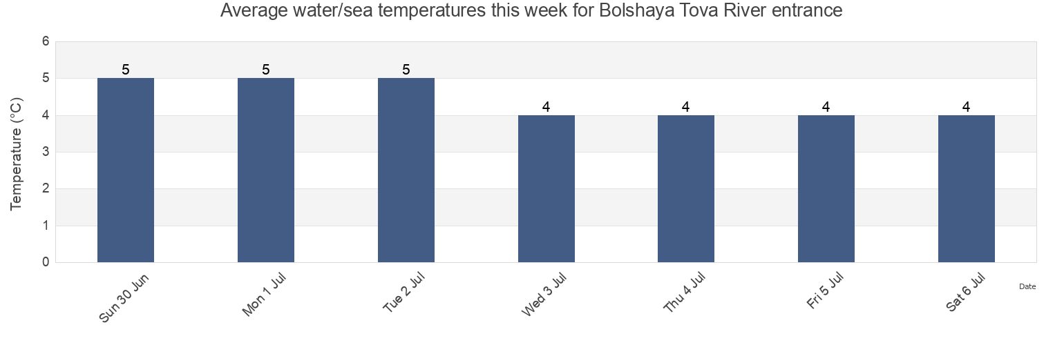 Water temperature in Bolshaya Tova River entrance, Primorskiy Rayon, Arkhangelskaya, Russia today and this week