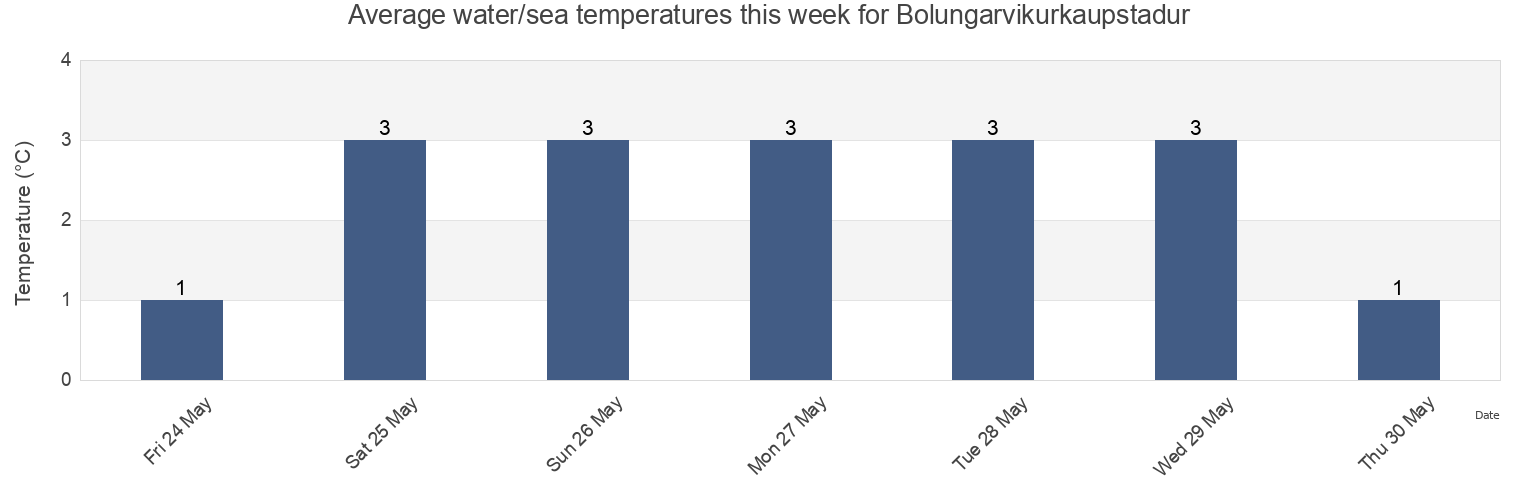 Water temperature in Bolungarvikurkaupstadur, Westfjords, Iceland today and this week