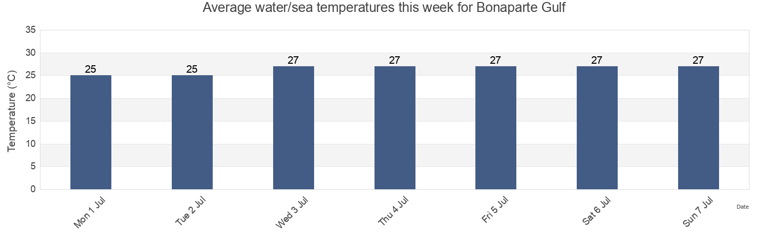Water temperature in Bonaparte Gulf, Belyuen, Northern Territory, Australia today and this week