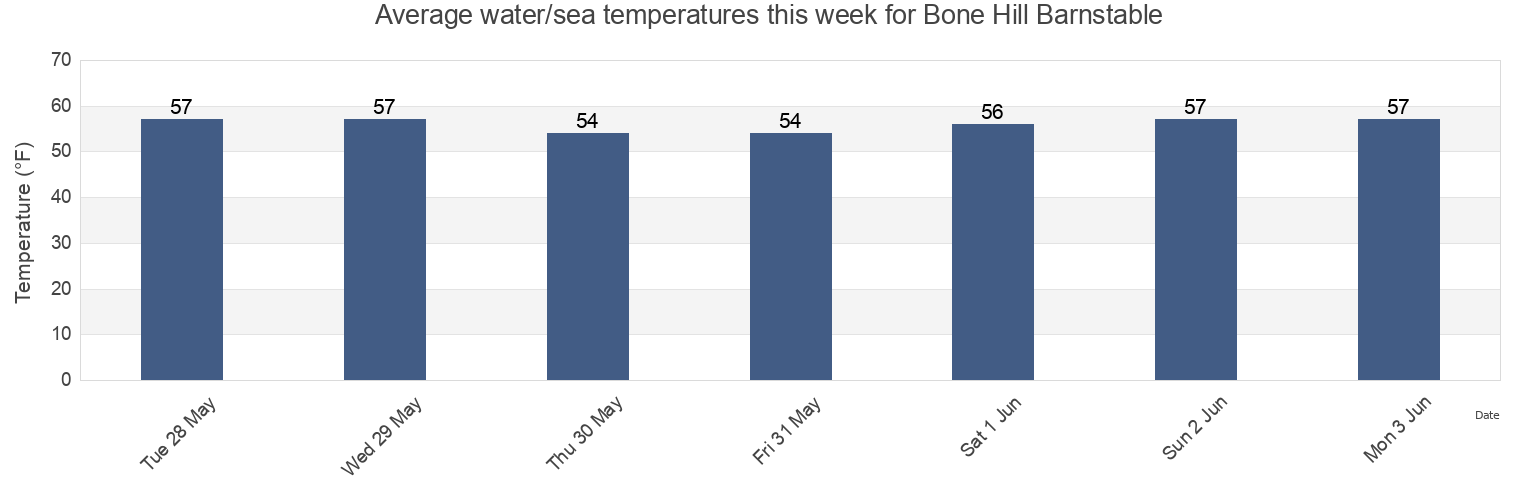 Water temperature in Bone Hill Barnstable, Barnstable County, Massachusetts, United States today and this week