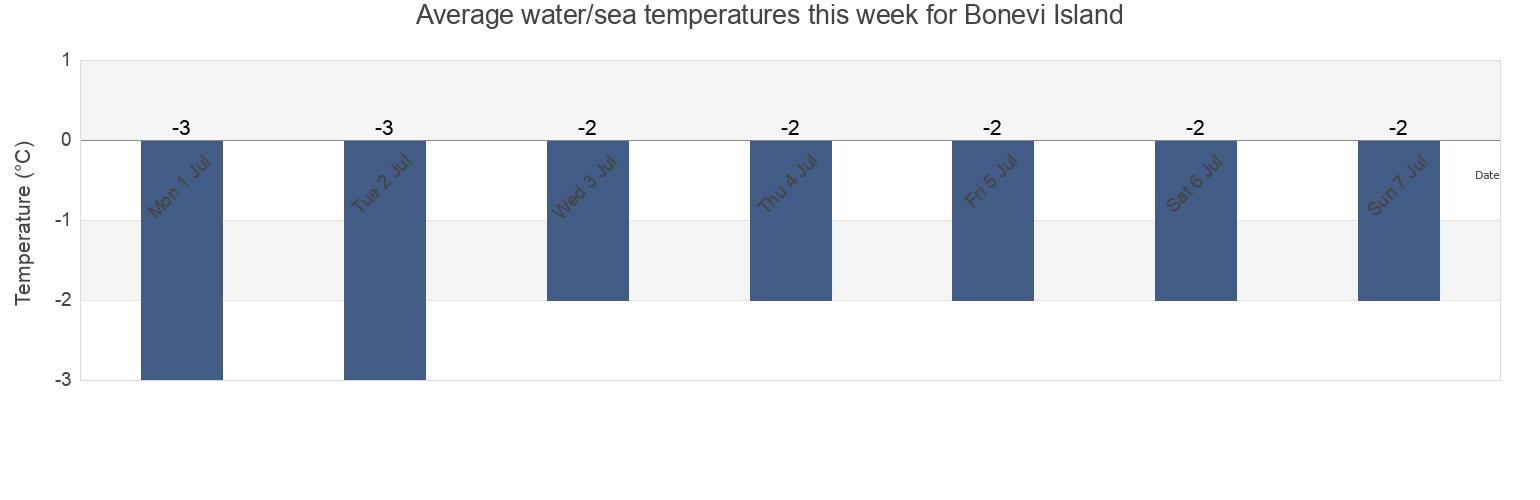 Water temperature in Bonevi Island, Taymyrsky Dolgano-Nenetsky District, Krasnoyarskiy, Russia today and this week