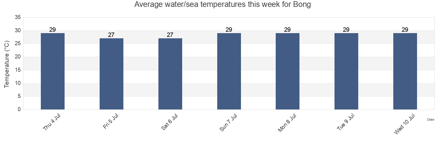 Water temperature in Bong, East Java, Indonesia today and this week