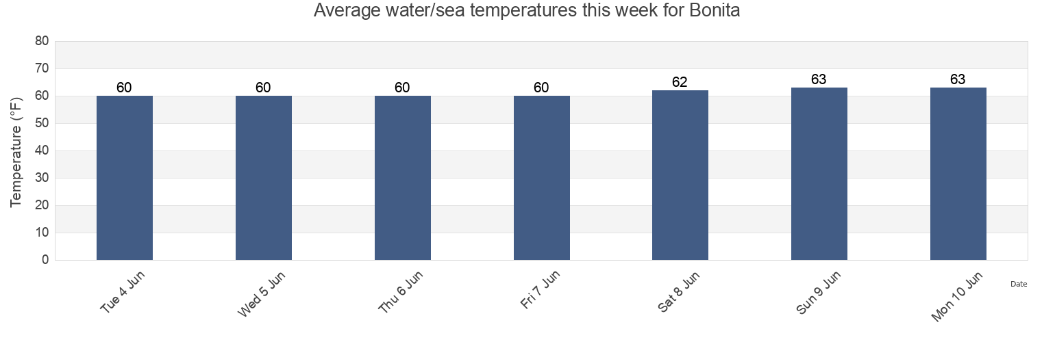 Water temperature in Bonita, San Diego County, California, United States today and this week