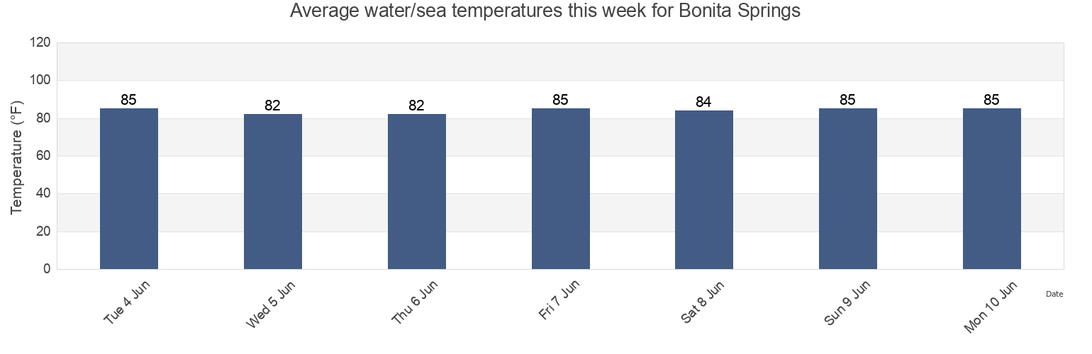 Water temperature in Bonita Springs, Lee County, Florida, United States today and this week