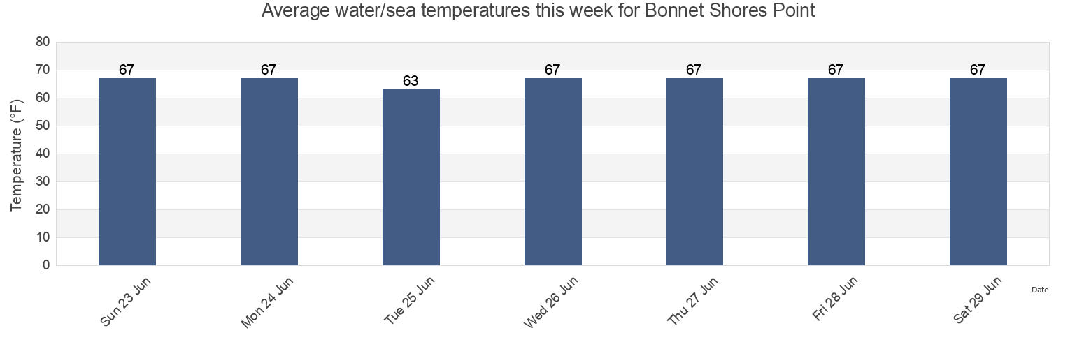 Water temperature in Bonnet Shores Point, Newport County, Rhode Island, United States today and this week