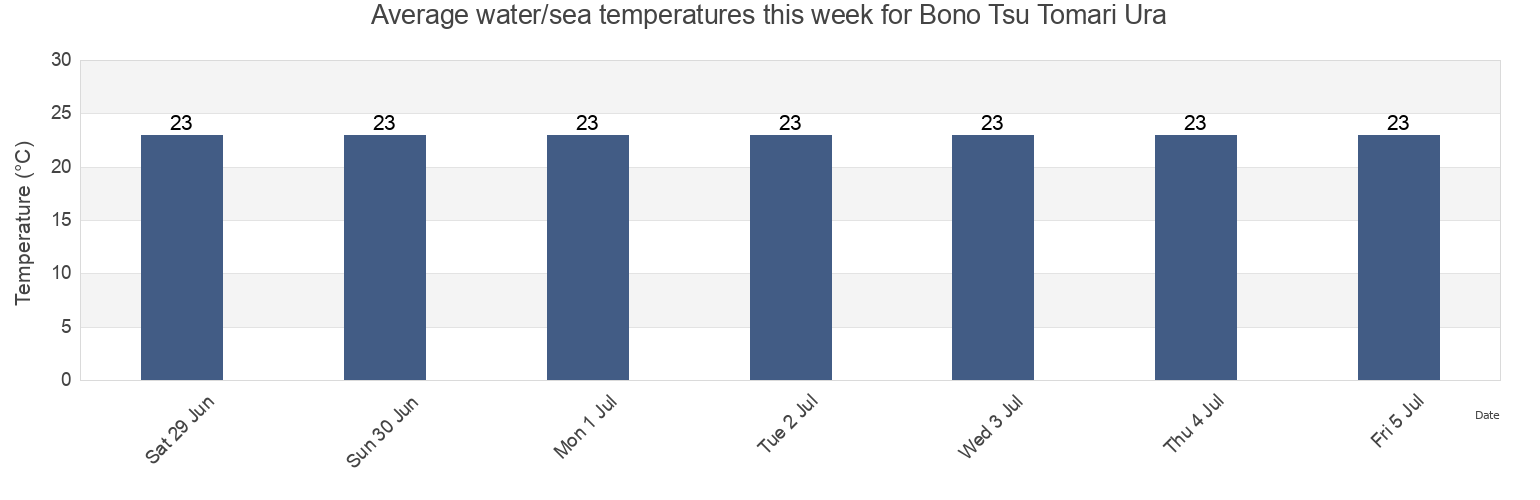 Water temperature in Bono Tsu Tomari Ura, Makurazaki Shi, Kagoshima, Japan today and this week