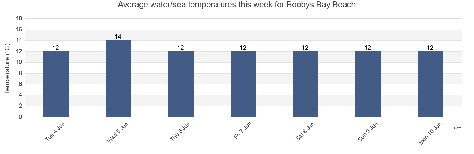 Water temperature in Boobys Bay Beach, Cornwall, England, United Kingdom today and this week