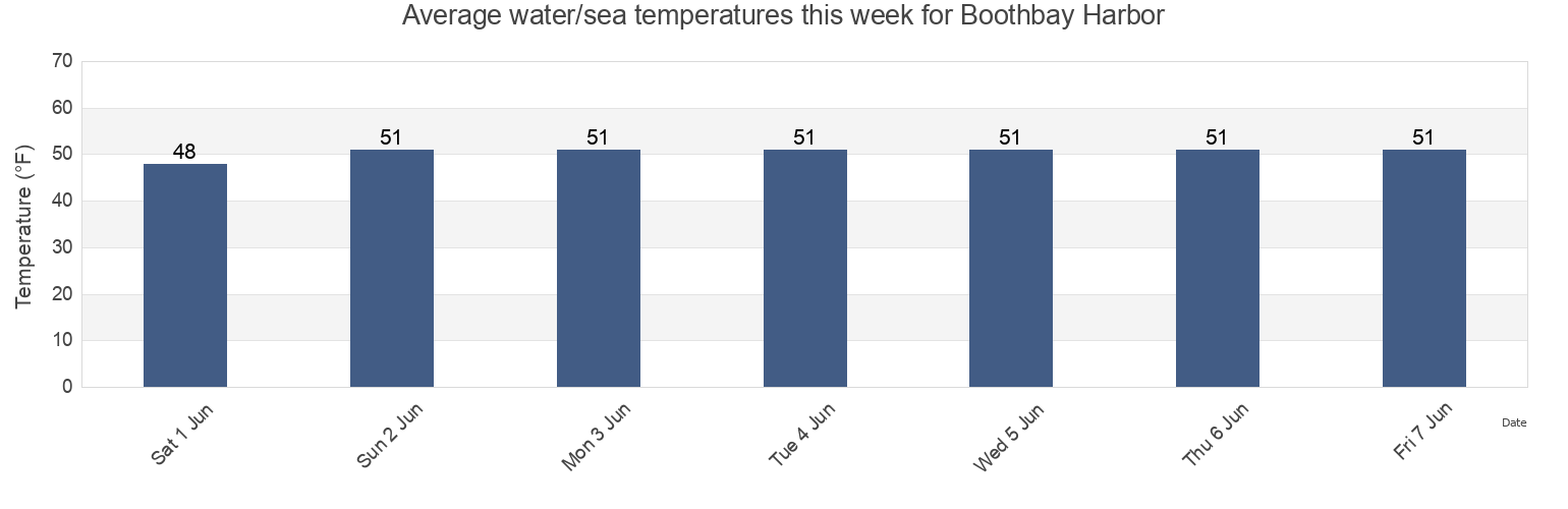 Water temperature in Boothbay Harbor, Lincoln County, Maine, United States today and this week