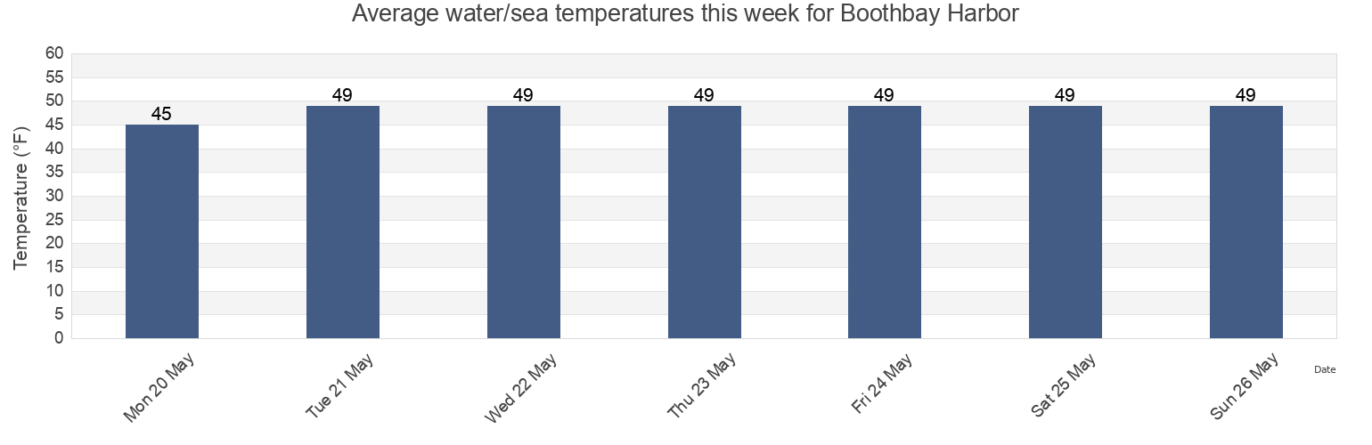 Water temperature in Boothbay Harbor, Sagadahoc County, Maine, United States today and this week