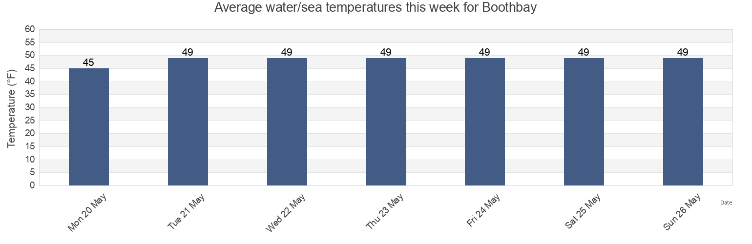 Water temperature in Boothbay, Lincoln County, Maine, United States today and this week
