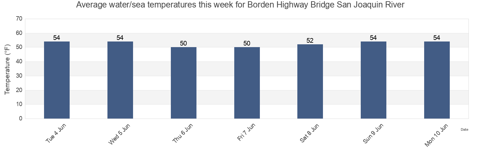 Water temperature in Borden Highway Bridge San Joaquin River, San Joaquin County, California, United States today and this week