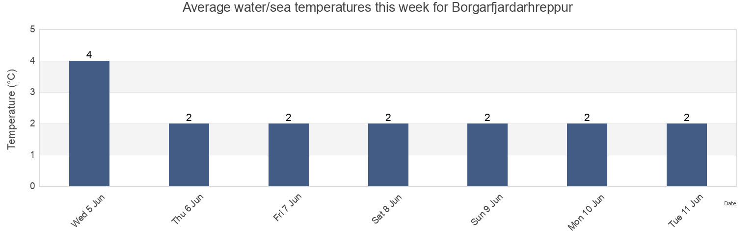 Water temperature in Borgarfjardarhreppur, East, Iceland today and this week