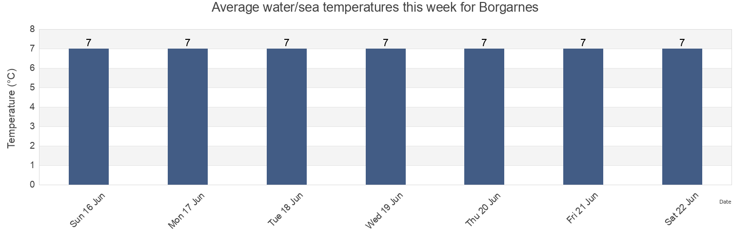 Water temperature in Borgarnes, Borgarbyggd, West, Iceland today and this week