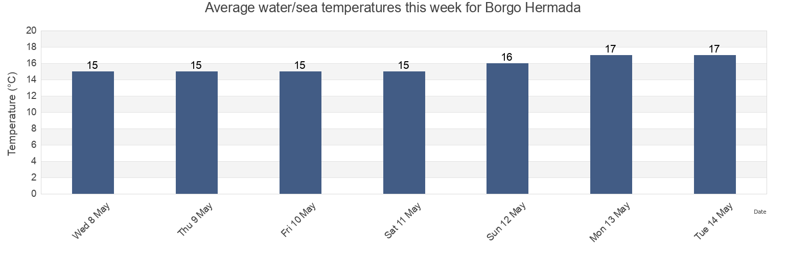 Water temperature in Borgo Hermada, Provincia di Latina, Latium, Italy today and this week