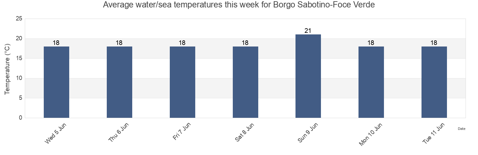 Water temperature in Borgo Sabotino-Foce Verde, Provincia di Latina, Latium, Italy today and this week