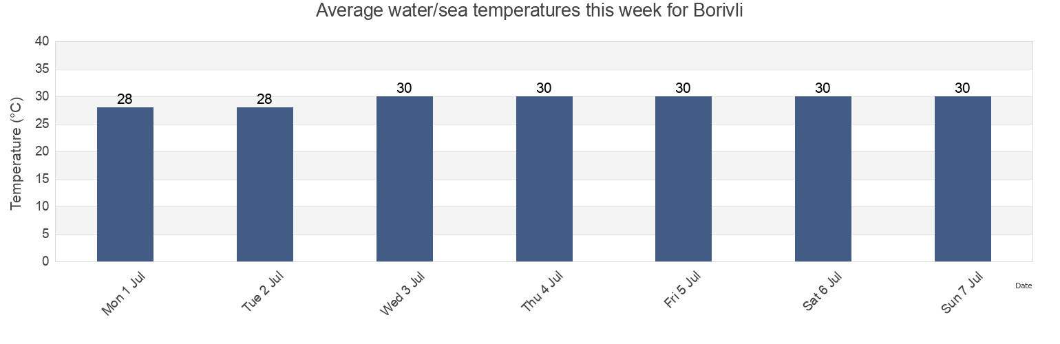 Water temperature in Borivli, Mumbai Suburban, Maharashtra, India today and this week