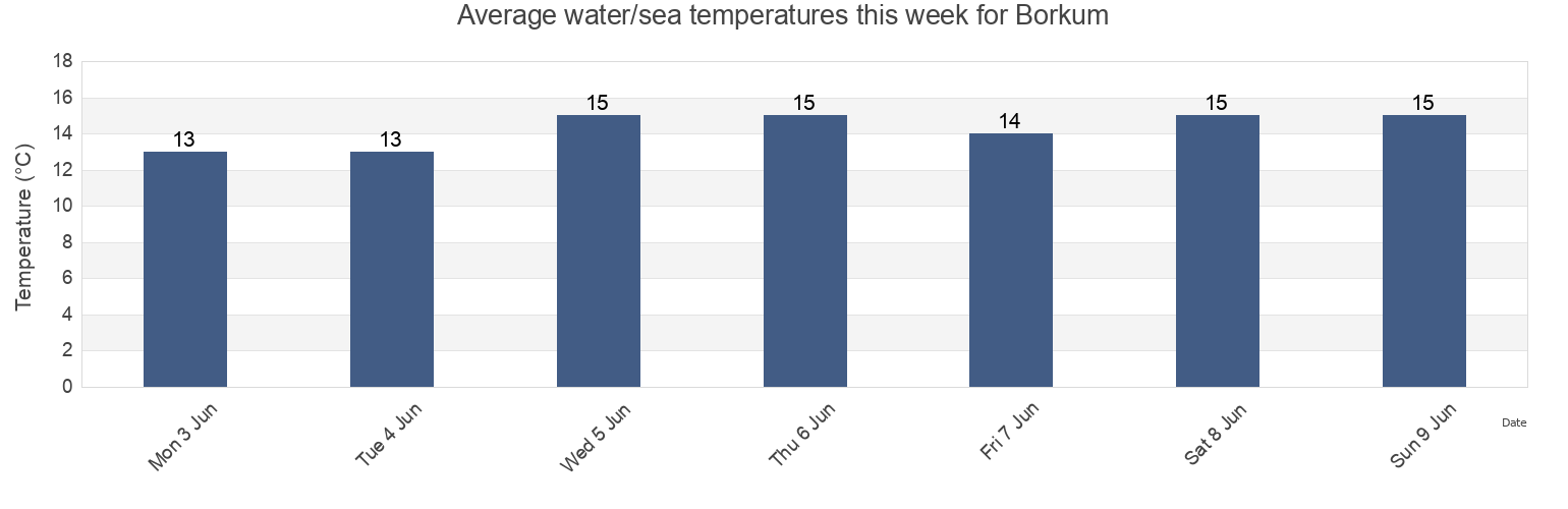 Water temperature in Borkum, Lower Saxony, Germany today and this week
