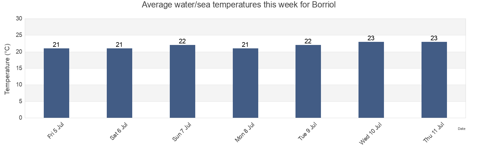 Water temperature in Borriol, Provincia de Castello, Valencia, Spain today and this week
