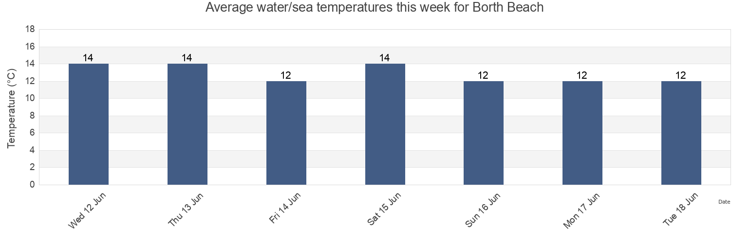 Water temperature in Borth Beach, County of Ceredigion, Wales, United Kingdom today and this week