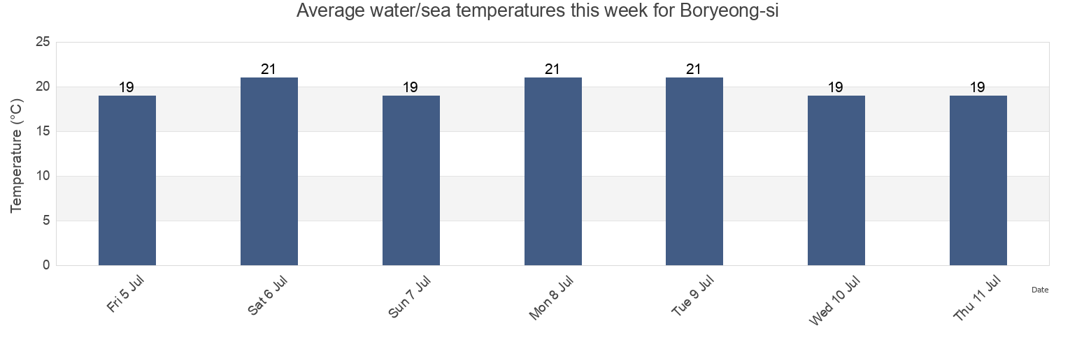 Water temperature in Boryeong-si, Chungcheongnam-do, South Korea today and this week