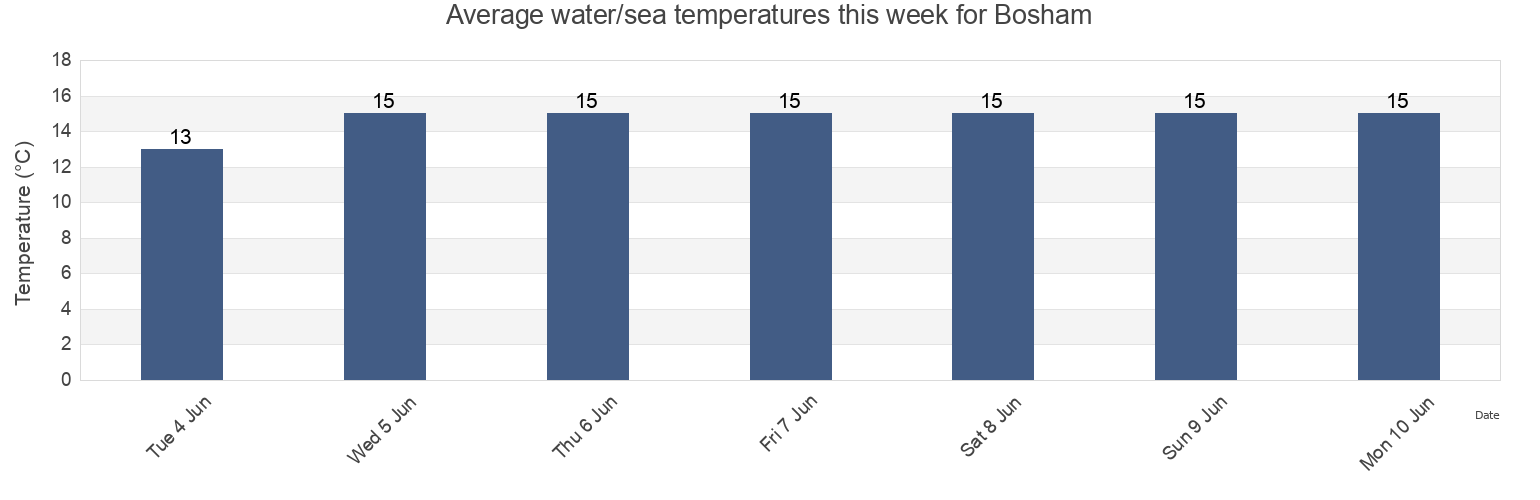 Water temperature in Bosham, West Sussex, England, United Kingdom today and this week