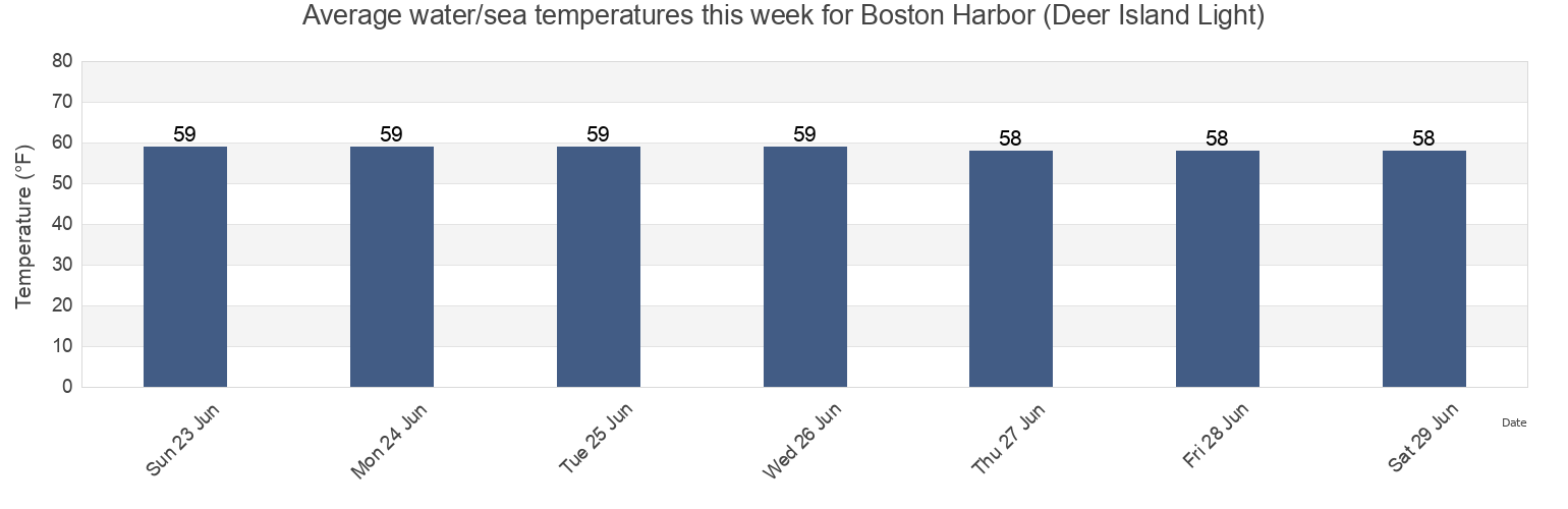 Water temperature in Boston Harbor (Deer Island Light), Suffolk County, Massachusetts, United States today and this week