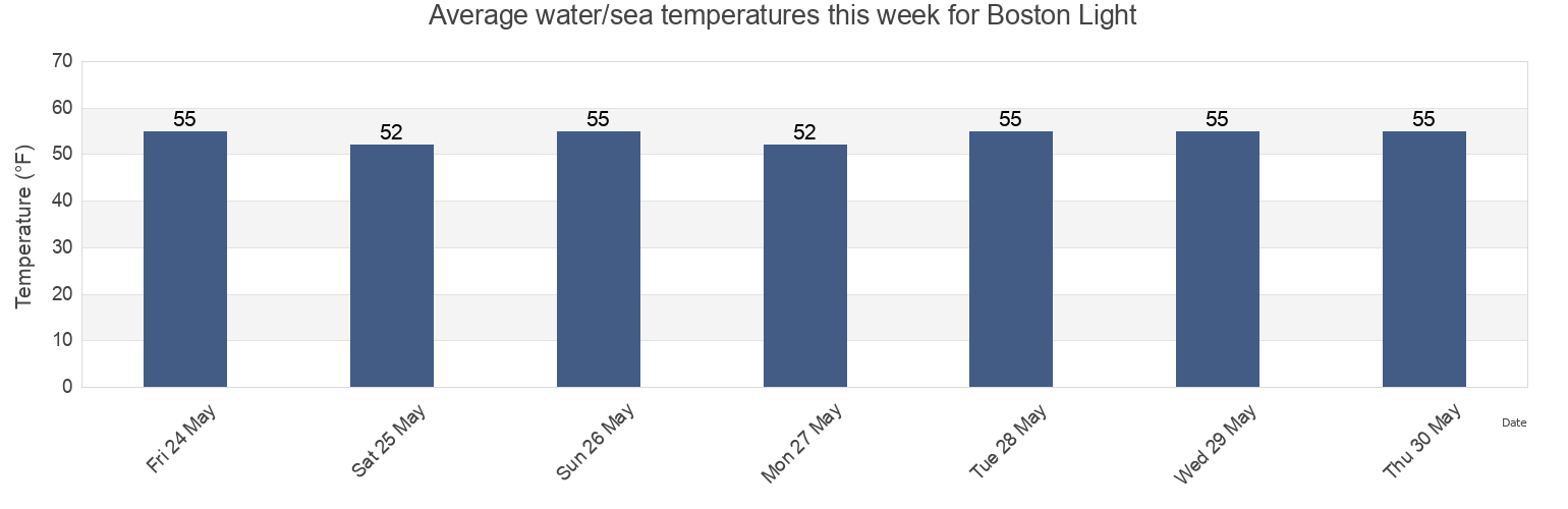 Water temperature in Boston Light, Suffolk County, Massachusetts, United States today and this week