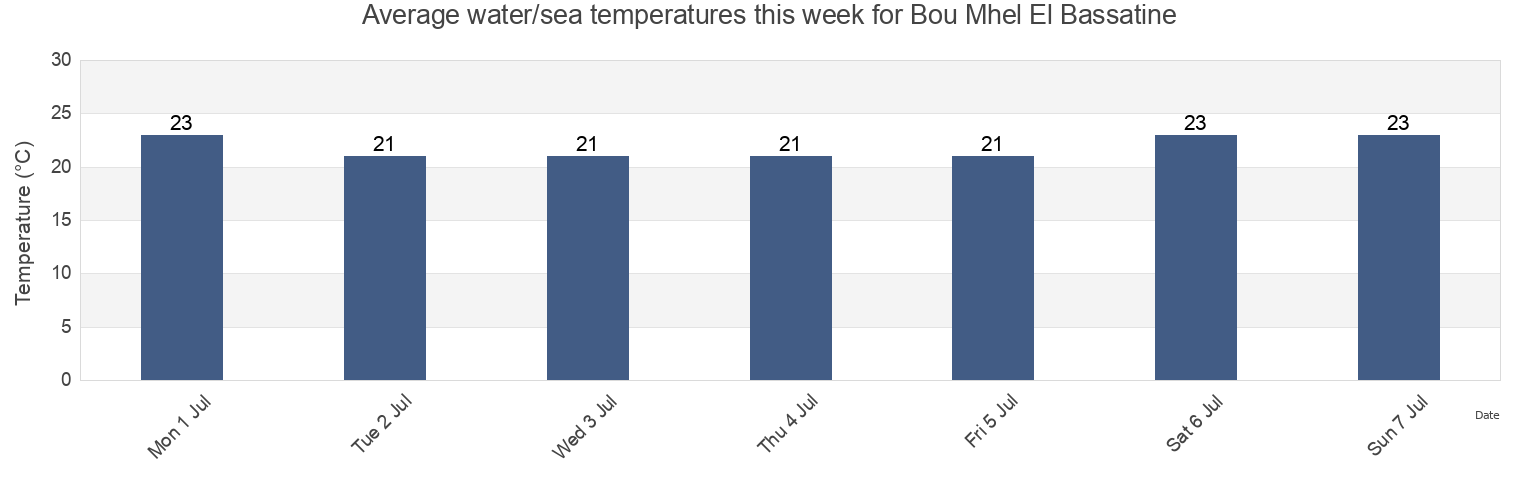 Water temperature in Bou Mhel El Bassatine, Bin 'Arus, Tunisia today and this week